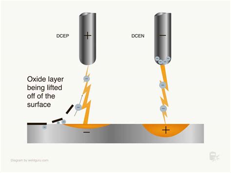 dcep sheet metal welding|dc+ vs dc welding.